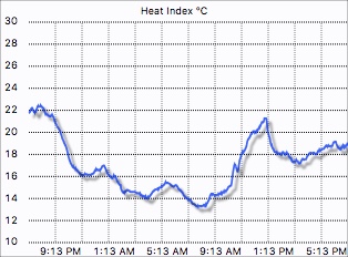 Heat index graph